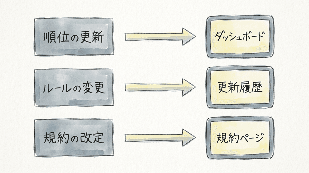 Googleの仕様変更を3種類に分け、それぞれが告知される場所を矢印で示した図