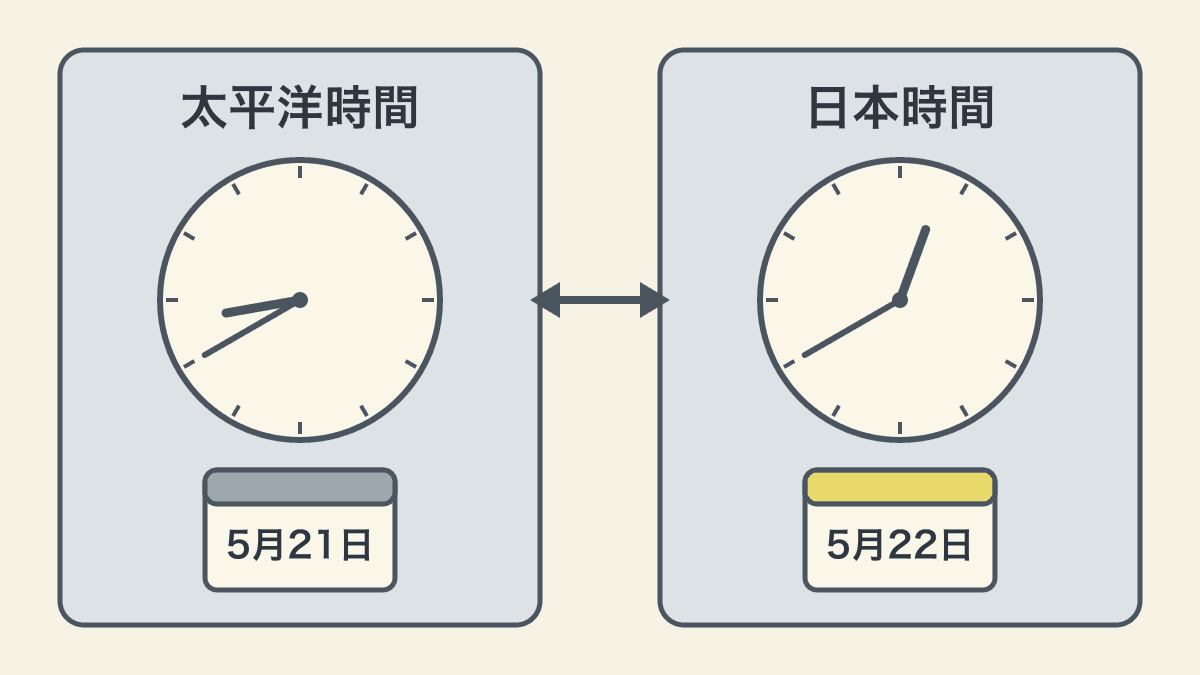米国太平洋時間と日本時間の2つの時計とカレンダーを並べ、同じ時刻が日本では翌日の日付になることを示した図