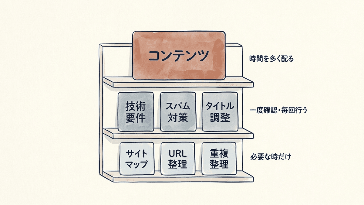 Googleの推奨を重みの順に3段に並べた図