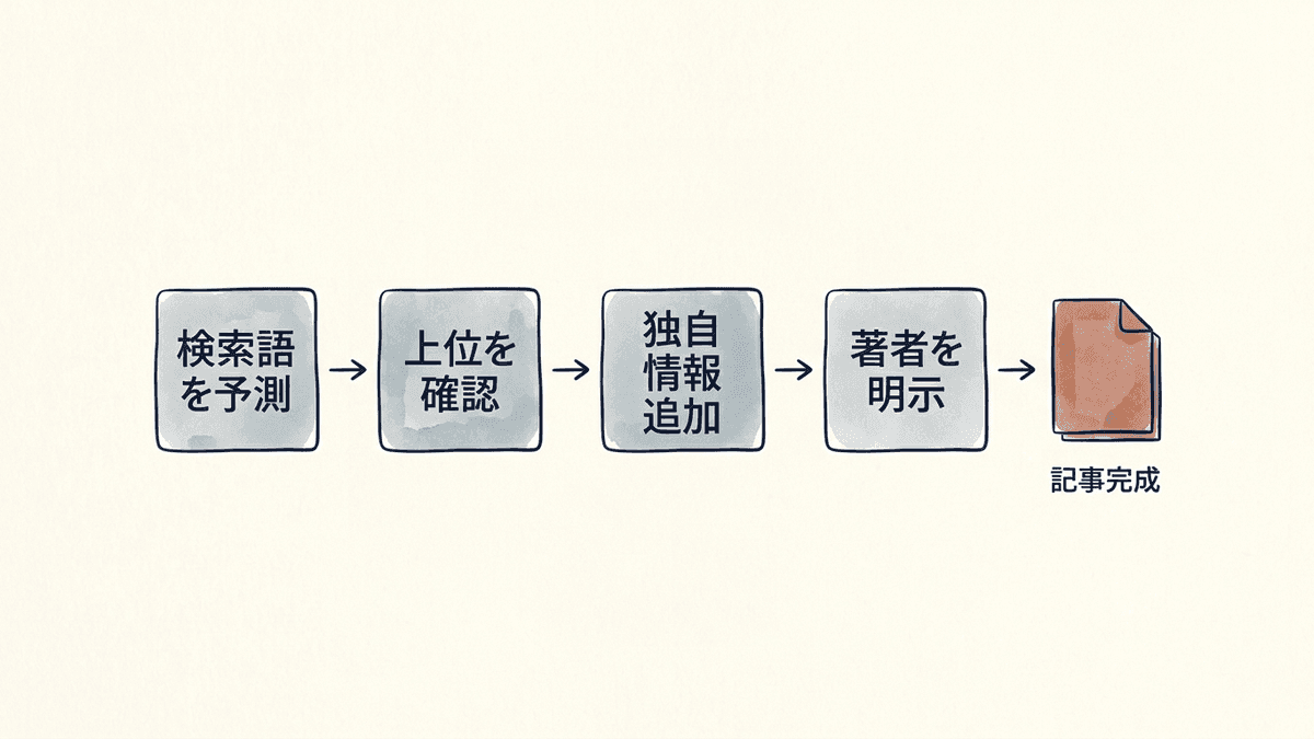 役立つコンテンツを作る4つの工程を順に示した図