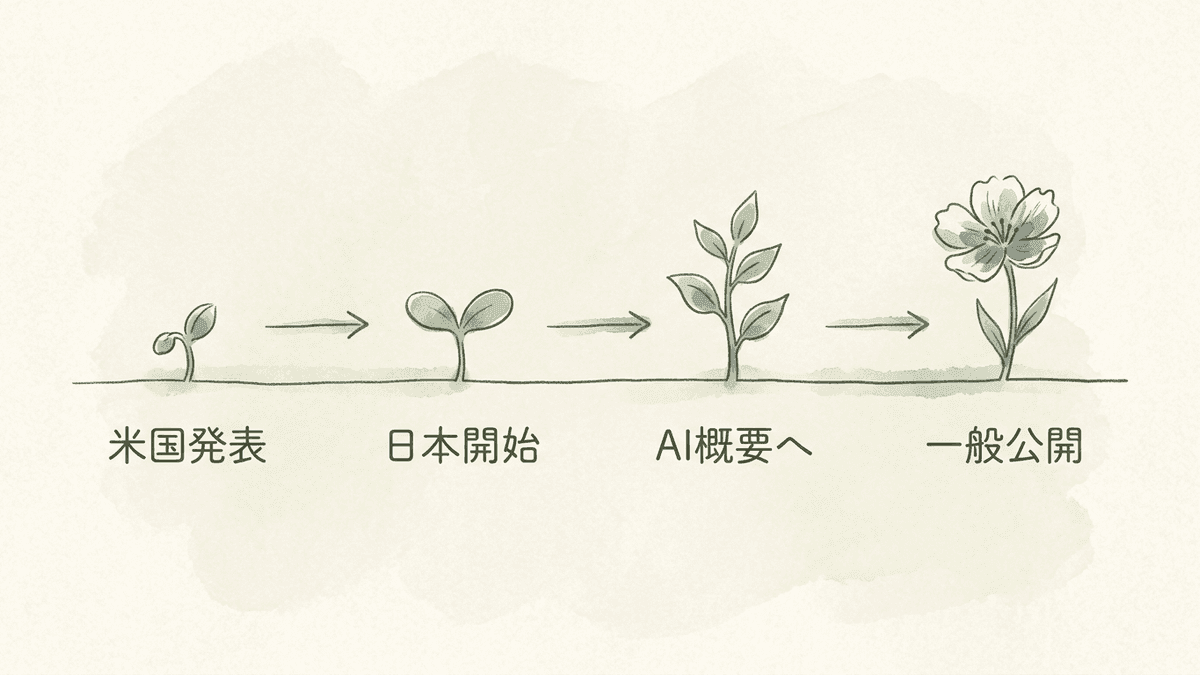SGEからAIによる概要への提供時期の流れを示した時系列の図