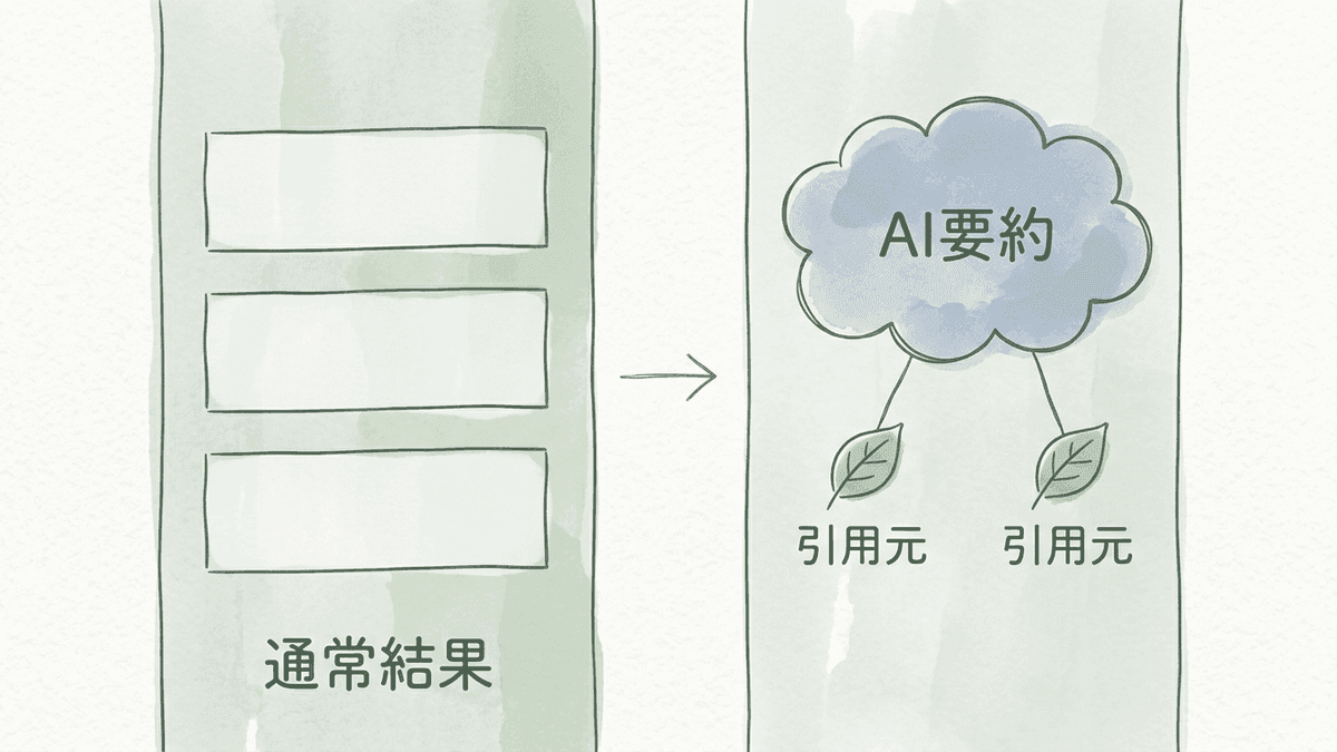 AIによる概要が検索結果の最上部に要約と引用元リンクを表示する構造の図解