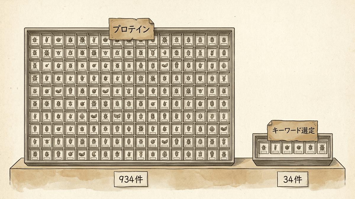 一般の人がよく調べるキーワードと仕事で使うキーワードで、取れるサジェストの件数が大きく違うことを示す図