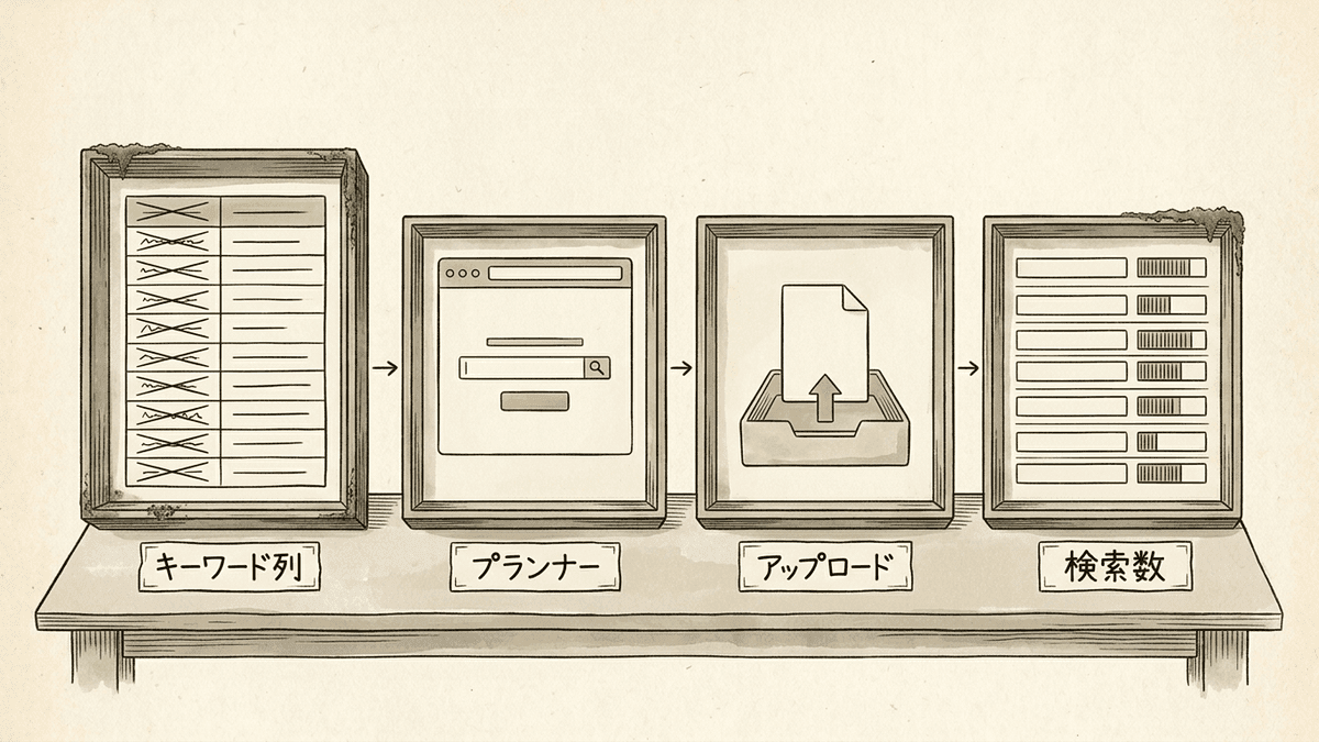 サジェストのCSVをキーワードの列だけにしてキーワードプランナーに読み込ませ、検索数付きの一覧にする流れの図