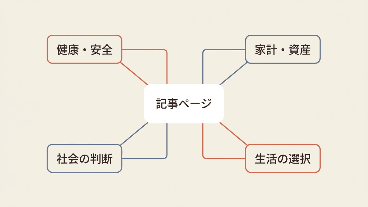 YMYLの判定を害の種類で4つに分けた図
