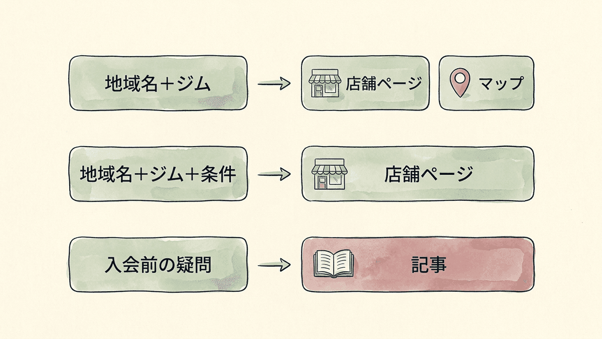 3種類のキーワードと狙うページの対応図