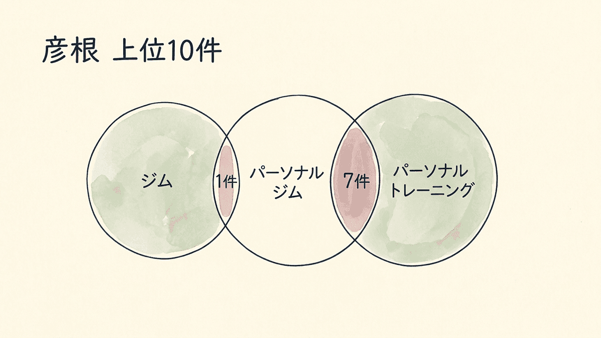 3つの呼び方の上位10件の重なりを比べた図