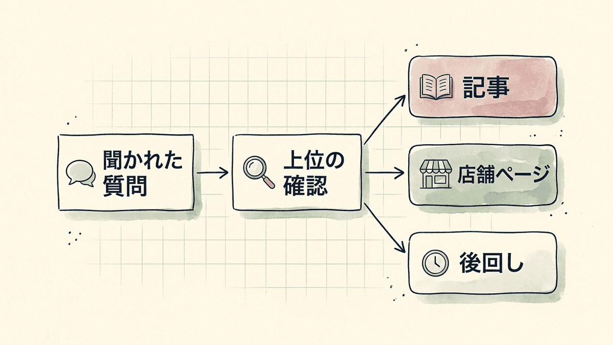 質問を記事・店舗ページ・後回しに振り分ける流れ図