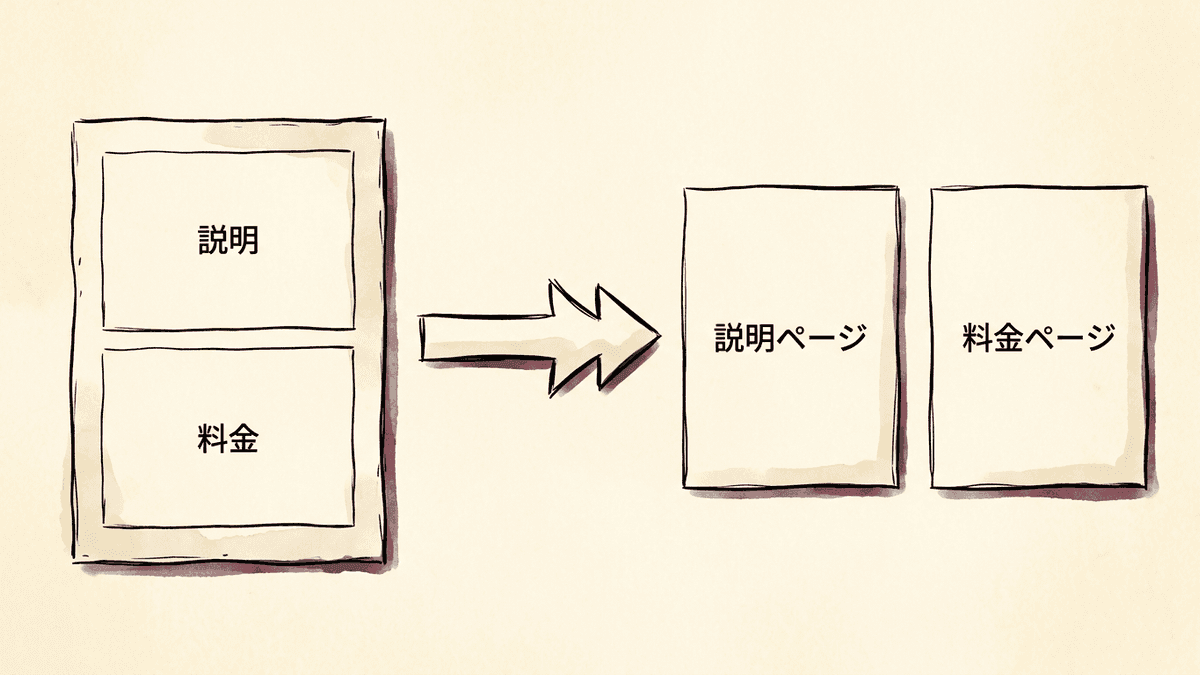 1ページに主題が2つあるページを2ページに分割する流れの図