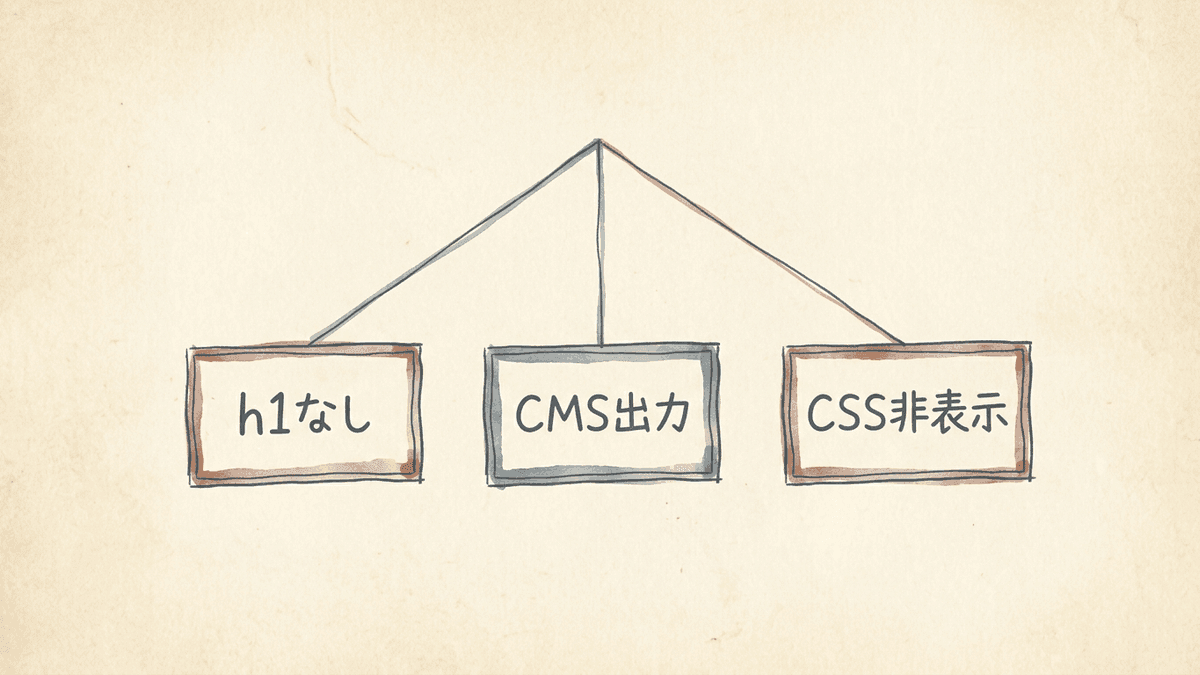 h1を使わない3つの状況を分ける図