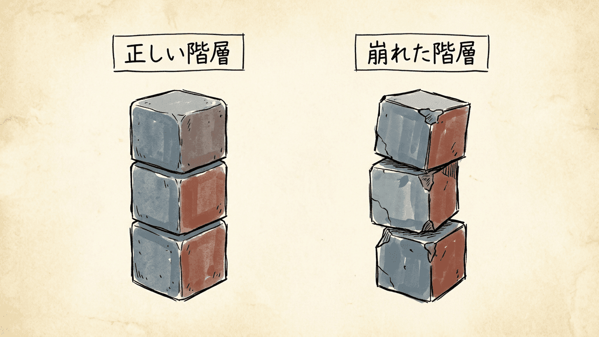 見出し階層の正しい例と崩れた例の比較図