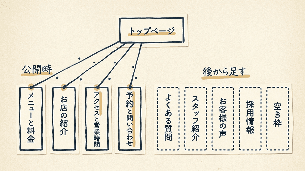 トップページの下に、公開時に作る4ページと後から足す5つの枠を並べたサイトマップ