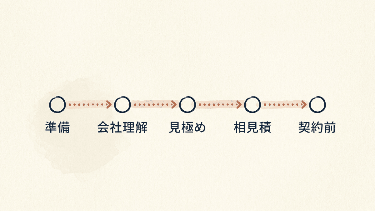 制作会社を選ぶ前の準備から契約までの全体の流れを示した図