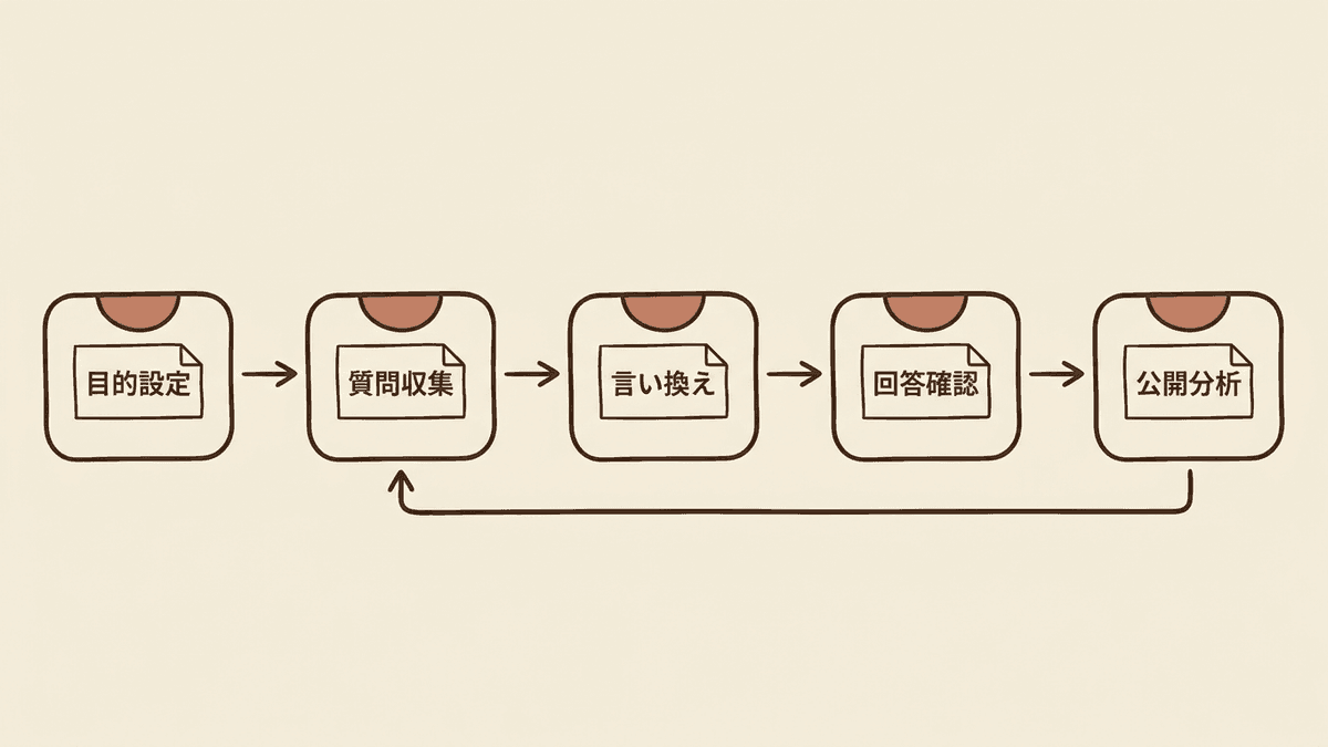 FAQを作る5つの工程の流れ図