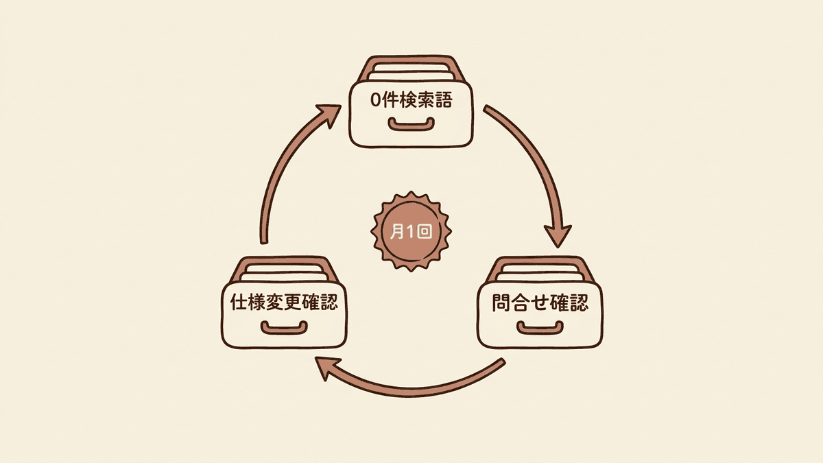 FAQ公開後の見直しサイクル図