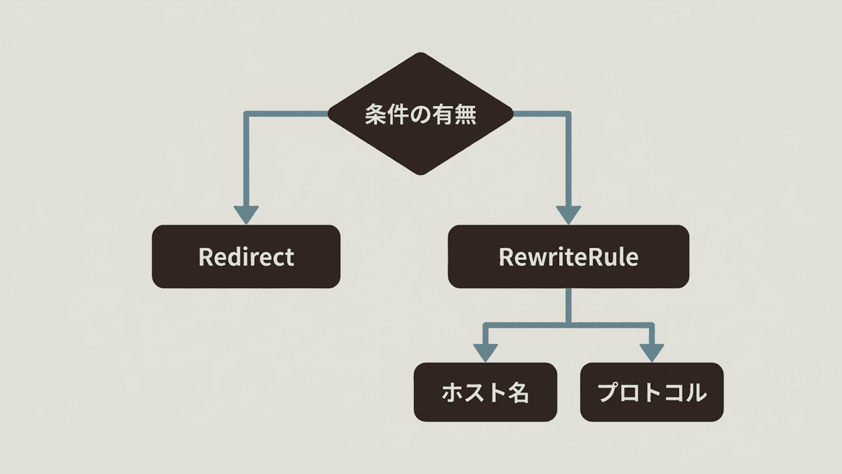 Redirectとリライトのどちらで書くかを判断するフロー図