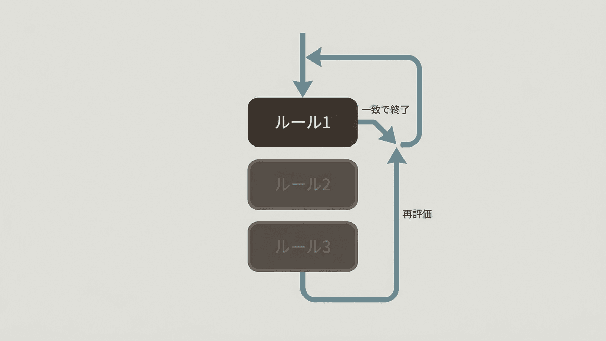 複数のリダイレクトルールが評価される順序を示した図