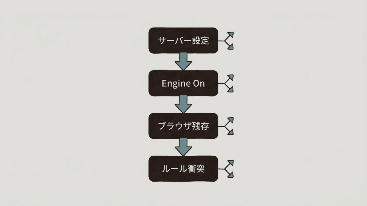 リダイレクトが効かないときの確認順を示したフロー図