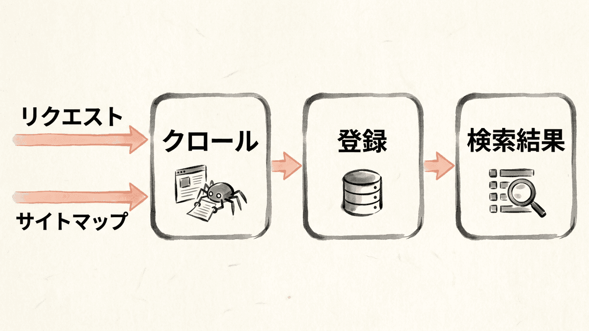 クロール、インデックス登録、検索結果の表示の3段階と、サイト側が知らせる操作が働く位置
