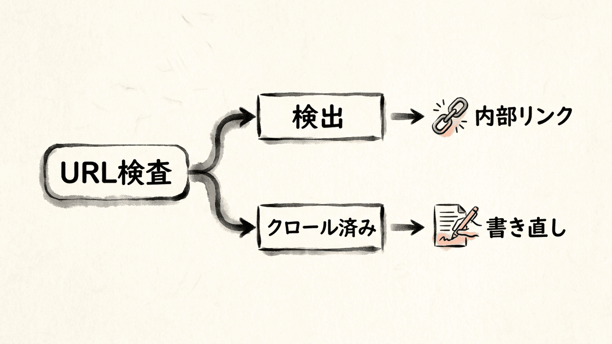 URL検査に表示される未登録の理由ごとに次にすることが分かれる図