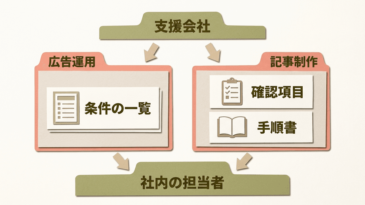 広告運用と記事制作で、支援会社から社内へ引き継ぐ判断の基準の違い