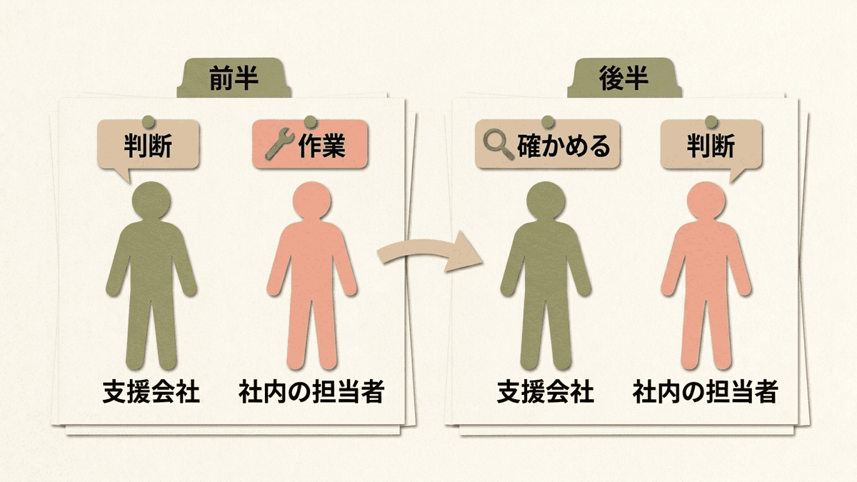 支援期間の前半と後半で、判断する人と確かめる人が入れ替わる様子