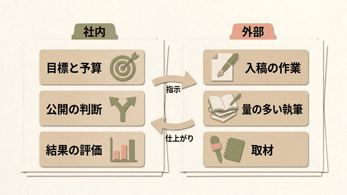 施策の判断を社内に置き、作業の一部を外部に任せる分担