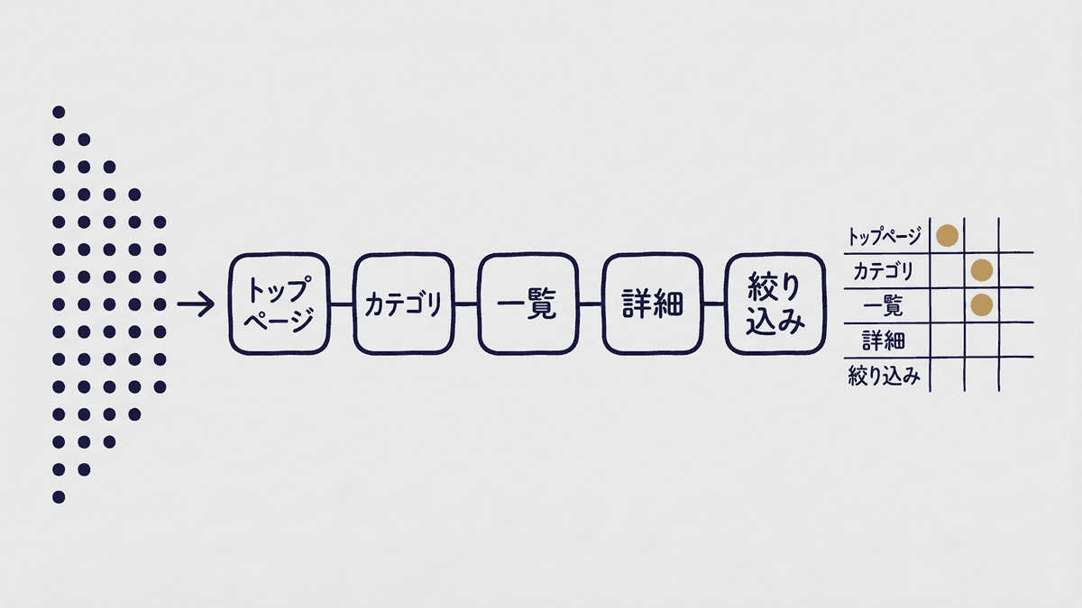 クロールの結果をページの種類ごとに分けて数え直し、数字が偏った種類のテンプレートに印を付ける流れの図
