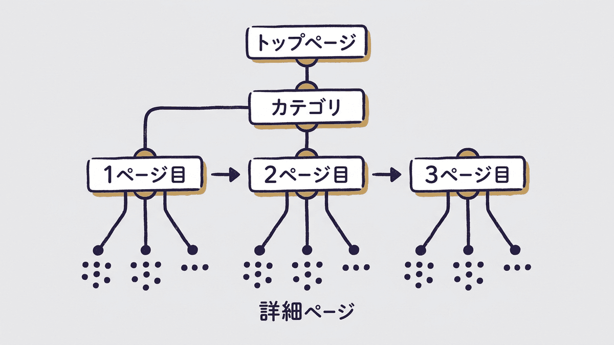 カテゴリから一覧、一覧から詳細ページへリンクがつながり、一覧のページ分けが次のページへのリンクでつながっている構造の図