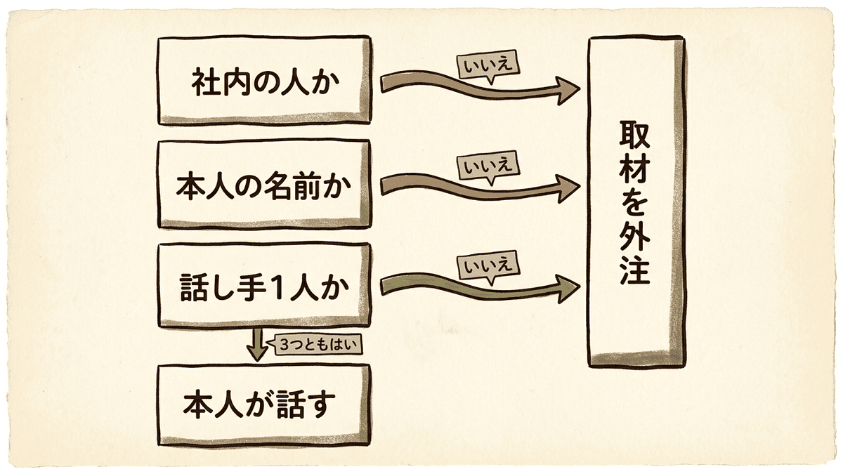 話し手は社内の人か、本人の名前で出す記事か、話し手は1人かの3つの問いで、記事の作り方を振り分ける図
