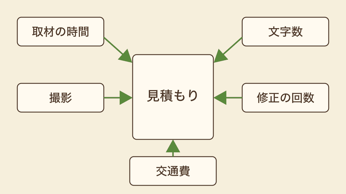 取材の外注費用を決める取材の時間、文字数、撮影、修正の回数、交通費の5つの条件を示す図
