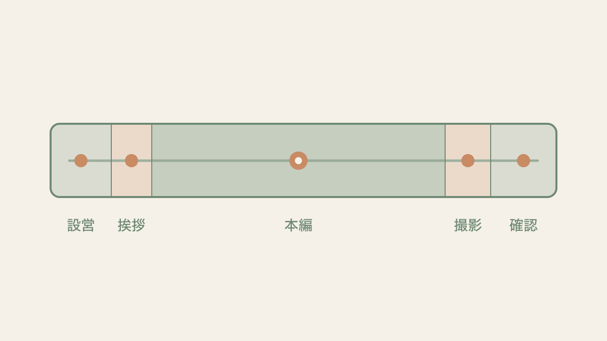 60分のインタビュー取材当日のタイムライン