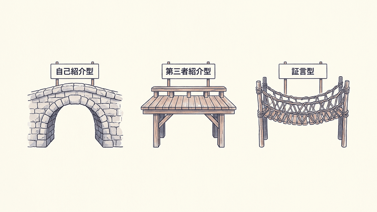 紹介記事の3つの型と、それぞれの語り手・信頼の根拠を対比した図解