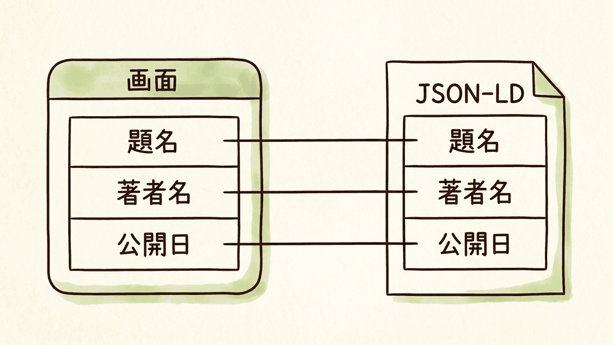 画面に表示する記事の題名・著者名・公開日と、同じ値を書いたJSON-LDのコードを並べた図