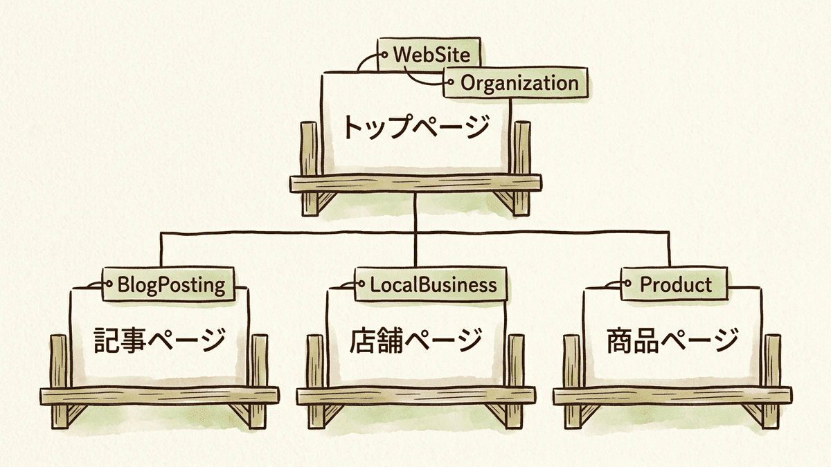 サイトのページの種類ごとに、付ける構造化データの型を示した図
