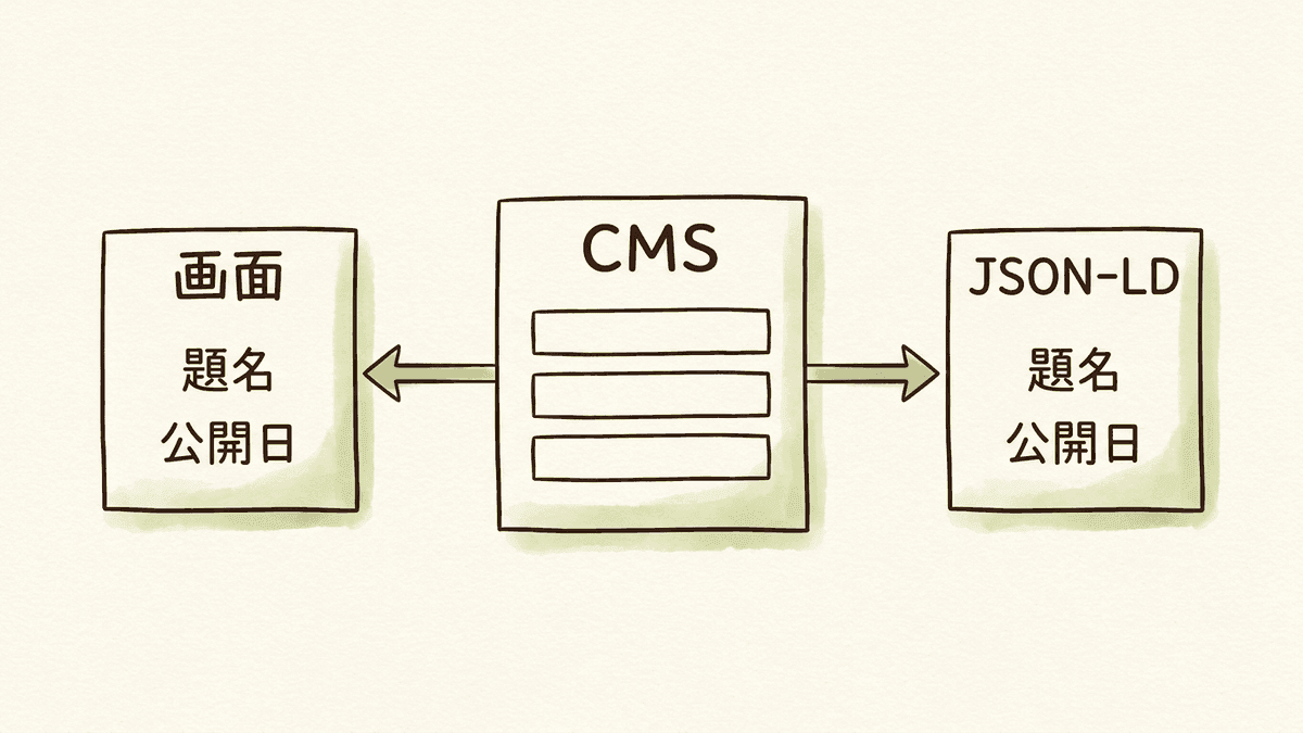 CMSの1つの項目から、画面の表示とJSON-LDの値の両方に同じ値が入る流れの図