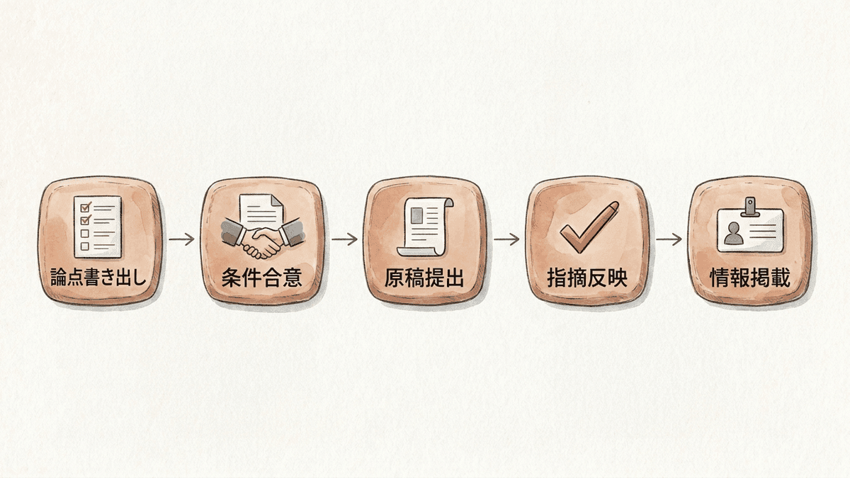 監修者への依頼から記事公開までの流れを示したフロー図