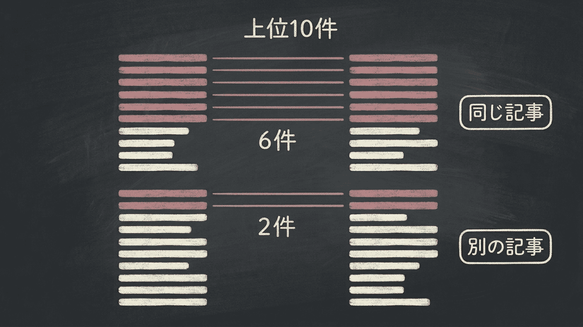 2つの検索キーワードの上位10件を並べ、同じページどうしを線で結んで重なりの数を比べる図
