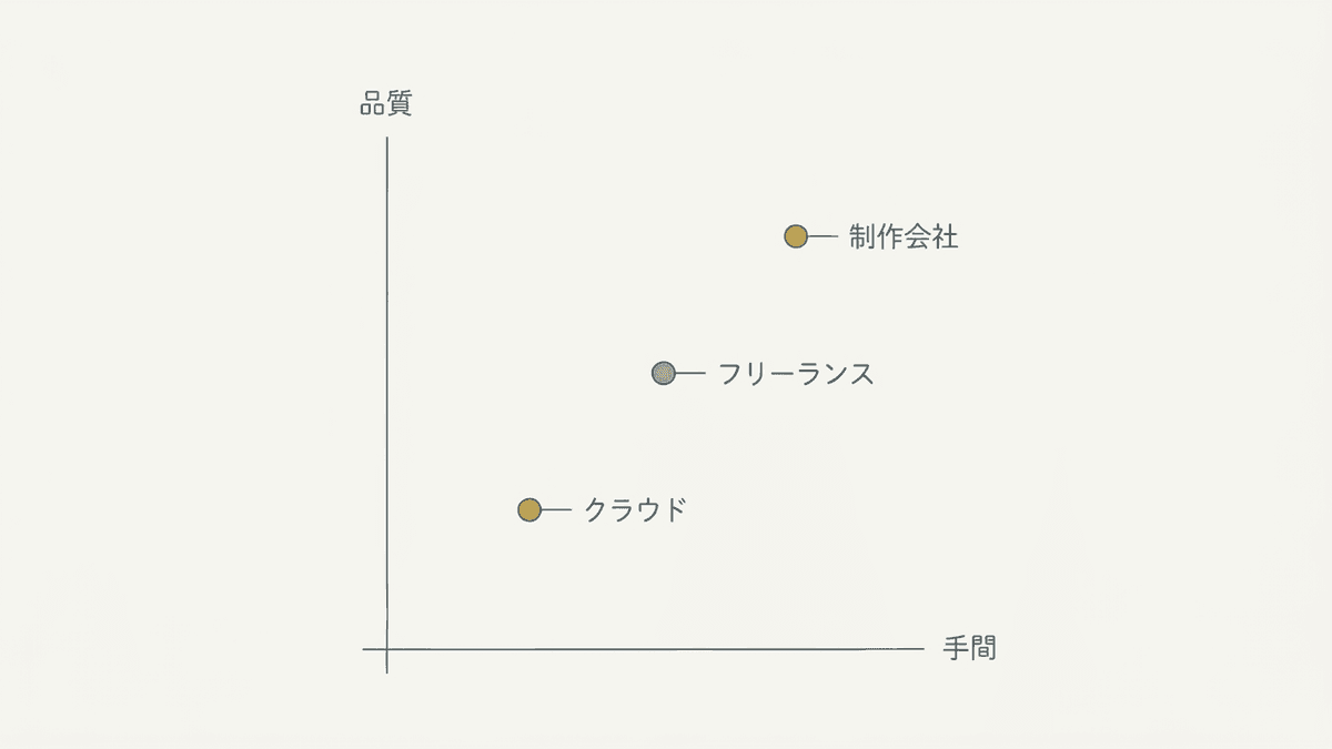 記事外注の3つの発注先を管理の手間と品質で比較した図