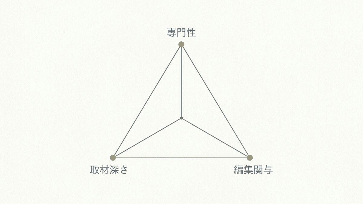 記事外注の費用を決める3つの要素を示した図