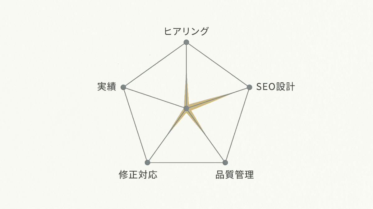 失敗しない記事外注先を選ぶ5つの確認観点