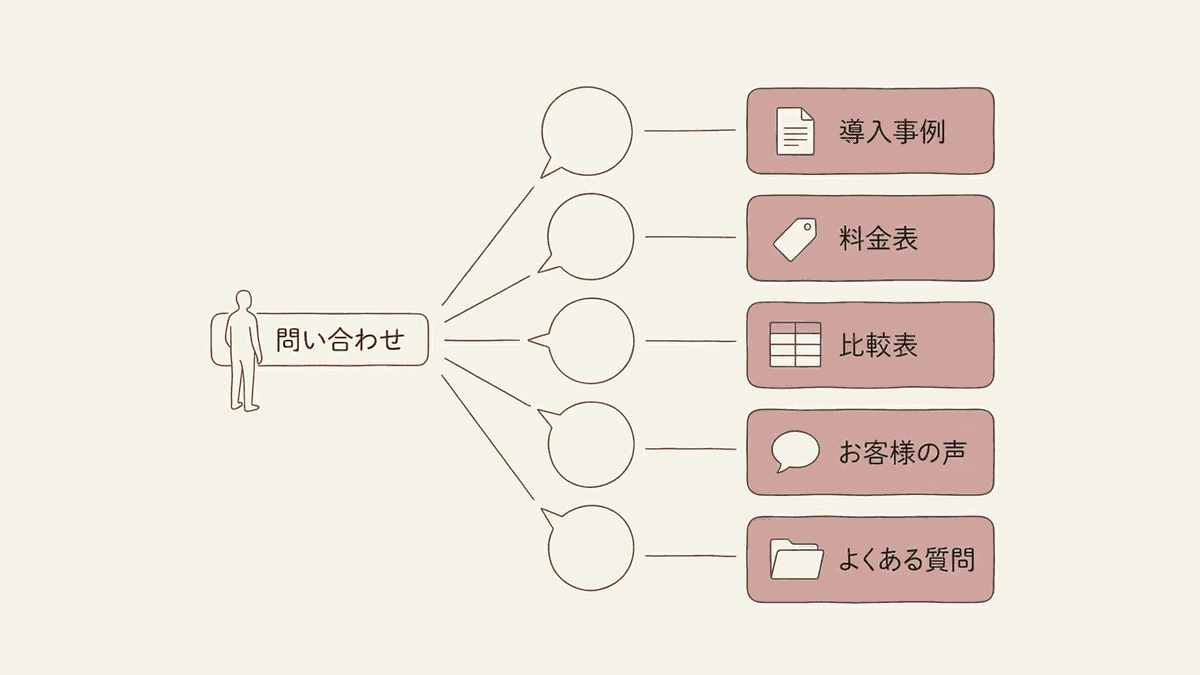 問い合わせ前の疑問とキラーコンテンツの対応を示した図