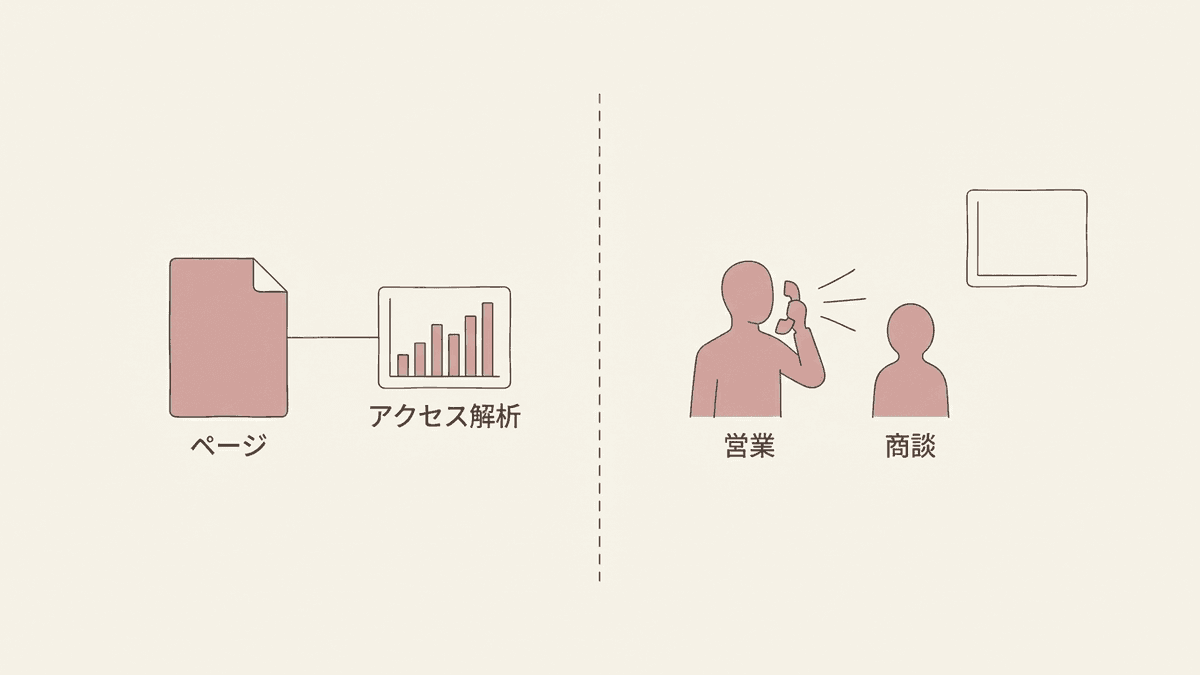 アクセス解析に出る疑問と出ない疑問を分けて示した図
