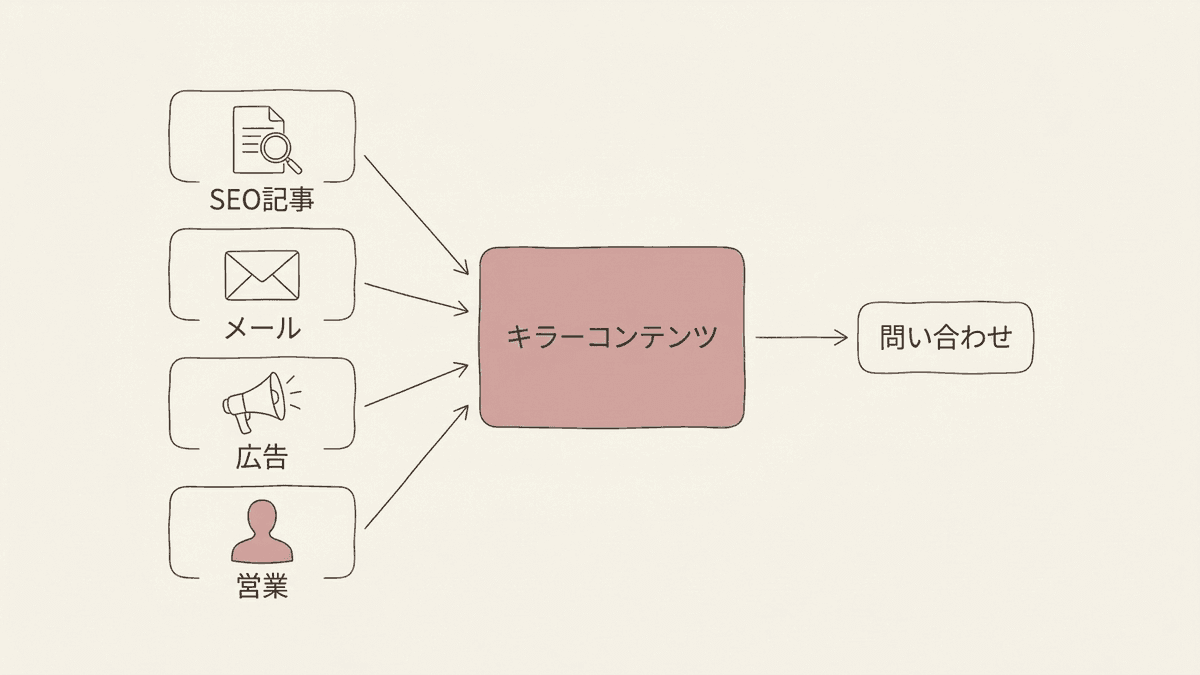 SEO記事やメールからキラーコンテンツを経て問い合わせへ進む流れの図