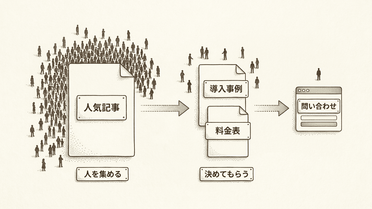 サイトに来た人が人気記事から導入事例と料金表を経て問い合わせに進む流れの図