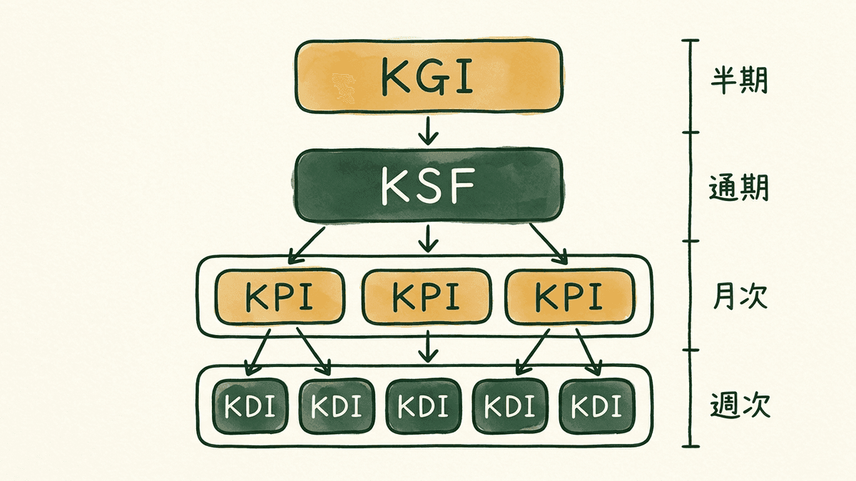 KGI・KSF・KPI・KDIの位置関係