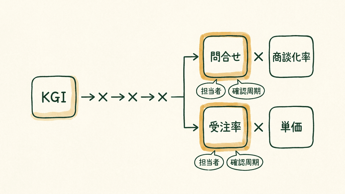 KGIを掛け算で分解しKPI候補を選ぶ流れ