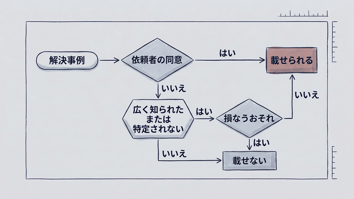 解決事例を事務所のサイトに載せてよいかを判断する流れの図