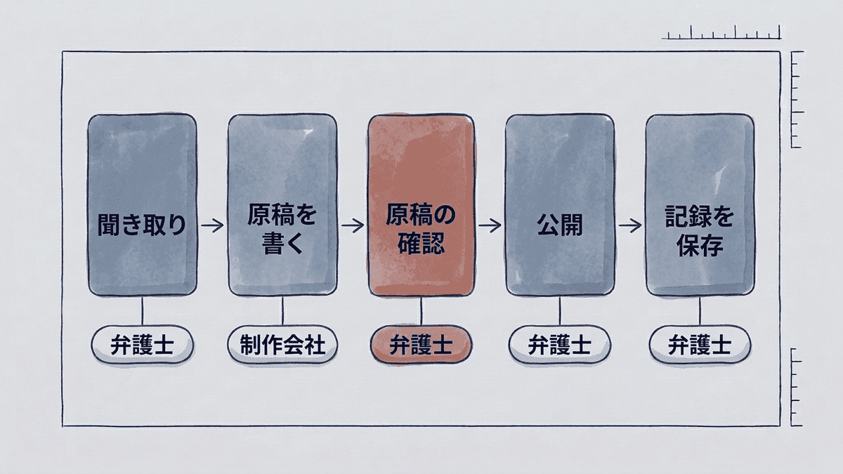 解説記事を外注するときの、制作会社と弁護士の分担を示した流れの図