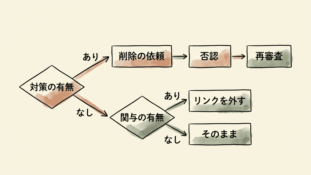 リンクファームが見つかったときの対処を選ぶ流れ図